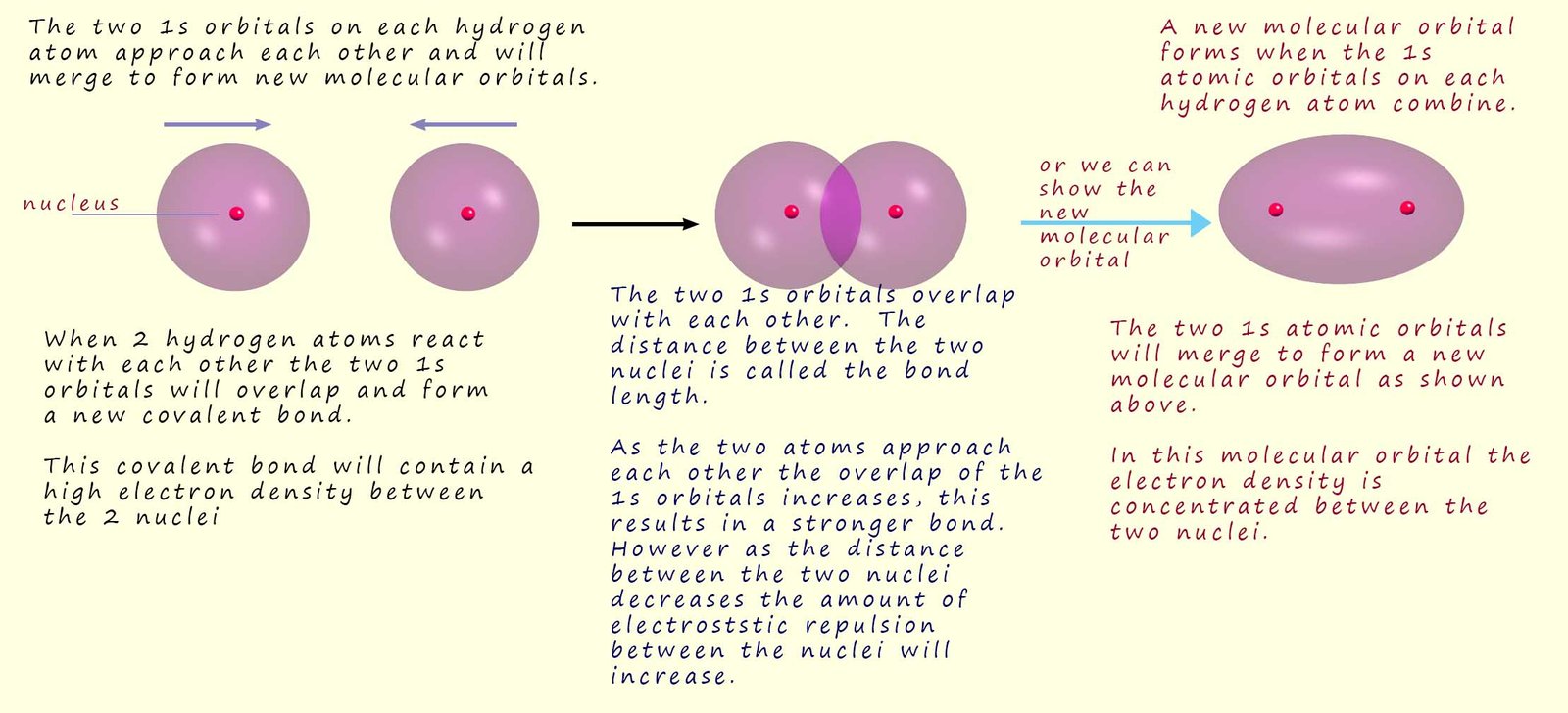 Diagram to show how the two atomic orbitals on hydrogen atoms overlap to form a new molecular orbital.